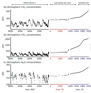 Concentrations of greenhouse gases (carbon dioxide, methane, and nitrous oxide) measured over the past 800,000 years.