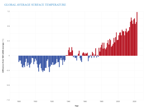 Global average surface temperture data from 1880 to 2023.