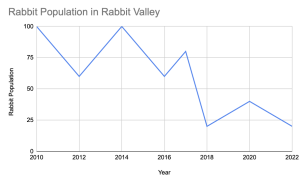 Rabbit population in Rabbit valley