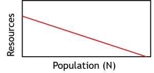 Line graph labeled Resources (y) vs Population (N) (x); a red line slopes downward left-to-right, indicating available resources decrease as population increases (density-dependent limitation).