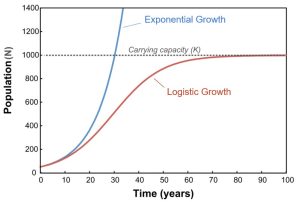 Graph comparing exponential (J-shaped) and logistic (S-shaped) population growth; logistic levels near the carrying capacity K (linked Image Description available)