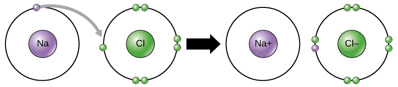 Diagram of the ionic bonding process between sodium (Na) and chlorine (Cl), forming Na+ and Cl- ions.