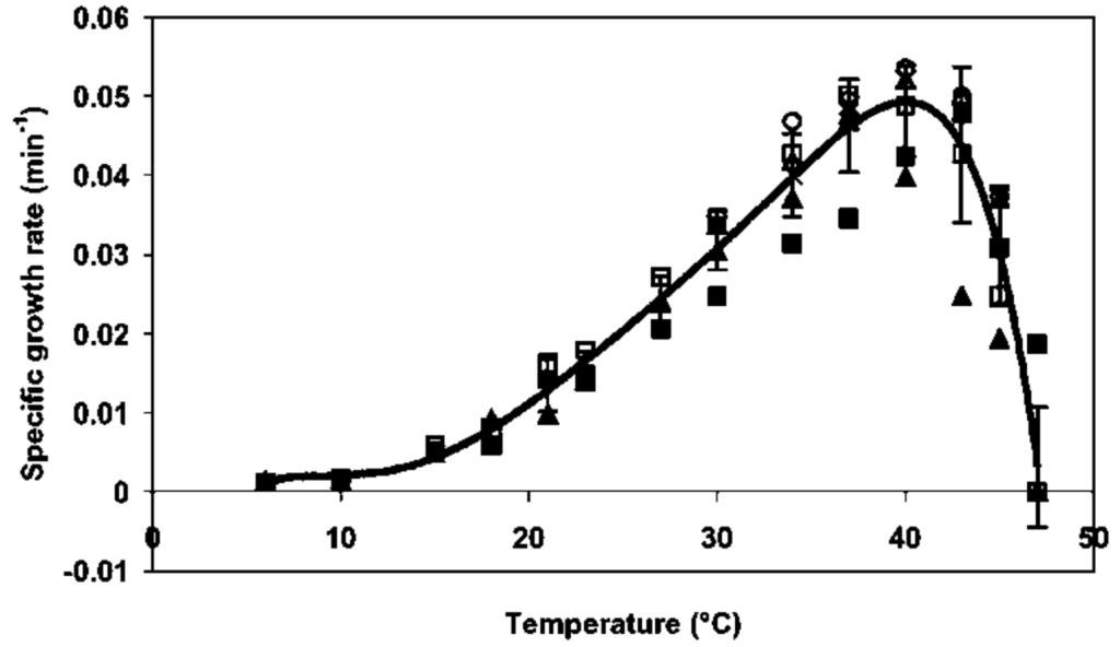 Graph showing specific growth rate vs. temperature with a bell curve and various data points with error bars.