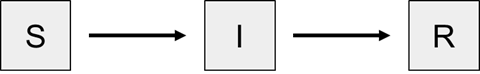 Flow chart with boxes labeled S, I, and R connected by arrows.