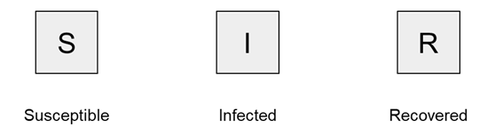 Three squares labeled "S," "I," and "R" representing "Susceptible," "Infected," and "Recovered."