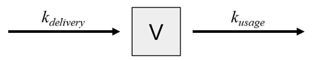Diagram of a square with "V" and arrows labeled "k_delivery" and "k_usage."