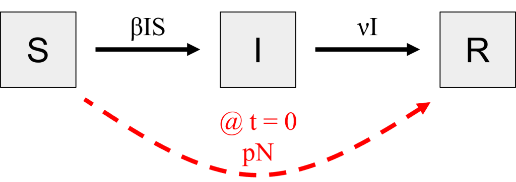 Diagram with three squares labeled "S," "I," and "R" with a red dashed arrow from "S" to "I."