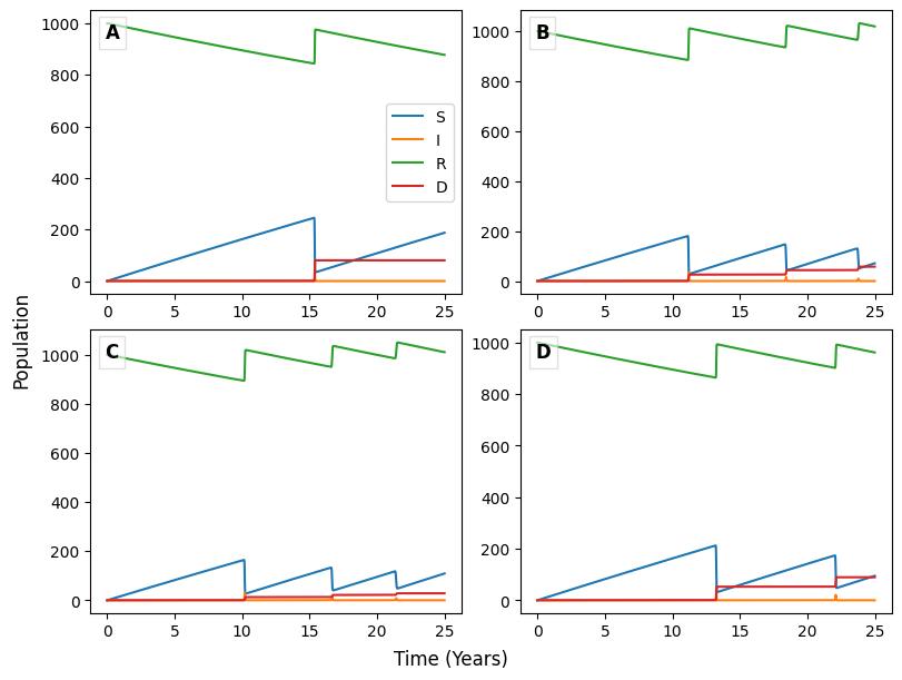 Four graphs showing population dynamics over 25 years with varying trends in four categories: S, I, R, and D.