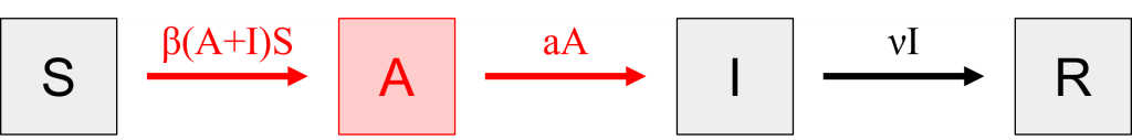 Flow diagram with boxes labeled S, A, I, and R connected by arrows and mathematical expressions.
