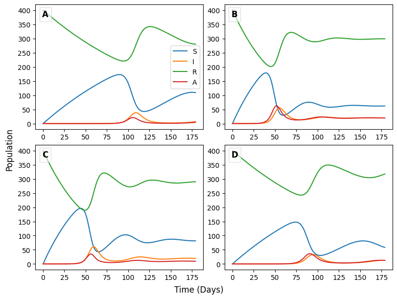 Four line graphs showing population changes over time for categories S, I, R, and A, labeled A to D.