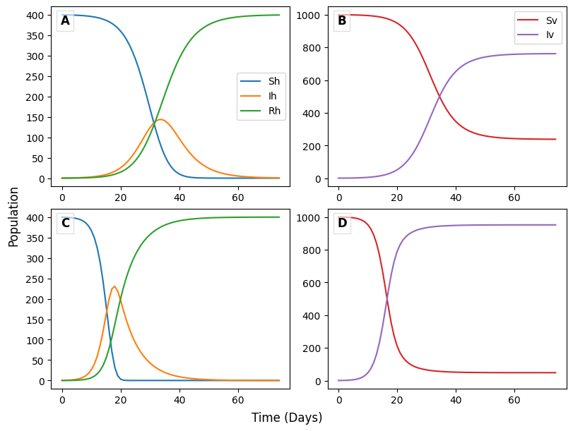 Four line graphs showing population dynamics over time labeled A, B, C, and D. Each displays curves representing different states or categories over time.