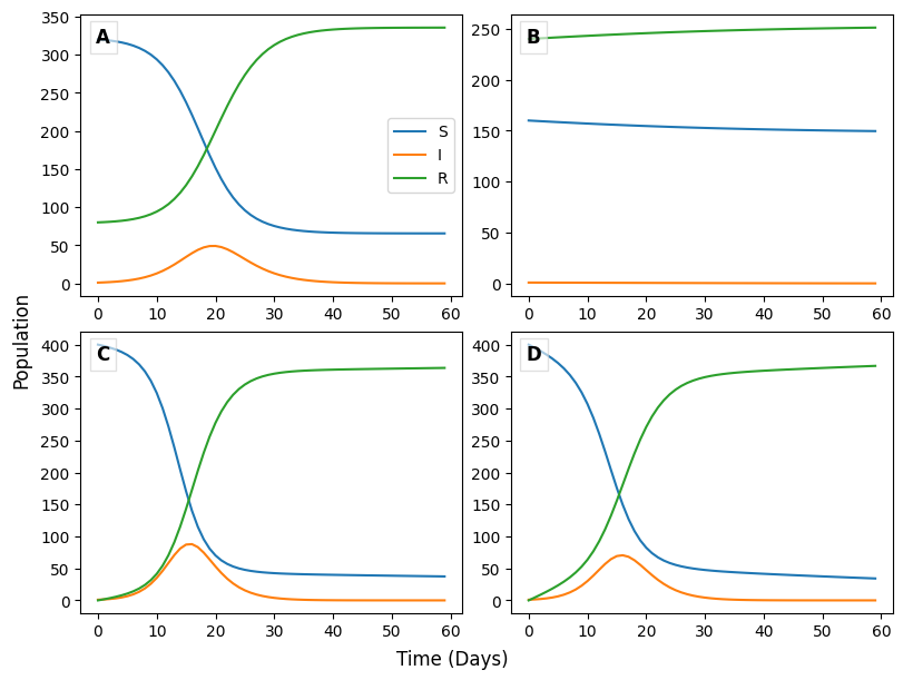 Four line graphs (A, B, C, D) showing SIR model populations over 60 days.