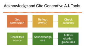 Flowchart titled "Acknowledge and Cite Generative A.I. Tools" that goes from Get permission to Reflect (Why?) to Check accuracy to Check true source to Acknowledge use to Follow citation guidelines