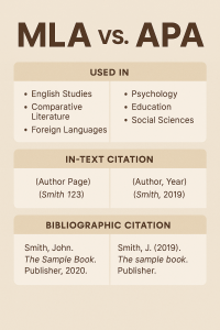 Infographic comparing MLA and APA: disciplines used, in-text formats ({Author Page} vs. {Author, Year}), and sample bibliography entries. (Accessible Word version available)
