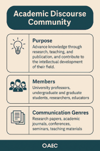 Infographic defining Academic Discourse Community: purpose, members, and genres—papers, journals, conferences, seminars, teaching materials. (Accessible Word version available)