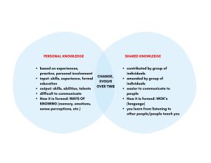 Venn diagram comparing Personal Knowledge and Shared Knowledge; bullets list characteristics; overlap reads “Change / Evolve Over Time.” (Accessible Word version available)