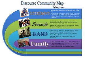 Infographic: Discourse Community Map with four color bands—Student, Friends, Band, Family—listing details. (Accessible Word version available)