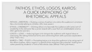 Slide titled “Pathos, Ethos, Logos, Kairos” lists rhetorical definitions and playful examples in bullets format. (Accessible Word doc version available)