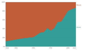 Graph showing the growth in global literacy rates over time from 1820 to 2023; literacy climbs to ~90% while illiteracy falls from ~90% to ~10%. (Image Description available)
