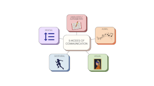 The 5 Modes of Communication, including aural, spatial, linguistic, gestural, and visual