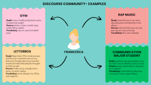 Infographic titled “Discourse Community—Examples” showing Francesca in the center with arrows to four panels—Gym, Rap Music, Letterbox/Letterboxd, and Communication Major Student—each listing Goals, Conventions, Genres, and Vocabulary. (Accessible Word version available)