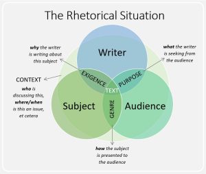 Infographic of the Rhetorical Situation. (Accessible Word version available)