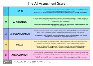 Five‑level chart titled “The AI Assessment Scale,” ranging from 1: No AI (no AI use allowed) to 5: AI Exploration (creative, extensive AI use); each level includes a bold guidance sentence. (Accessible Word version available)