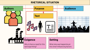A visual chart demonstrating how the different elements of the rhetorical situation are connected to each other. The left most column has the word "author" and shows icons of humans and a factor; the middle column has the word "Purpose," which has a downward pointing arrow pointing to "Text." The "Text" is accompanied by icons of music, a human body, and an icon of a manuscript. The right most column has the word "audience" and features an image of someone addressing a big crowd. At the bottom of the image are two separate boxes--one with the word "exigence" and the other with the word "setting"