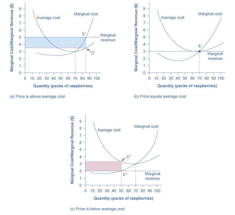 Three graphs are illustrated. The first one (a) shows u-shaped average cost combined with a marginal cost curve that first decreases, then increases and intersects average cost at the minimum average cost. A horizontal line shows the market price of raspberries at 5 dollars. This is also marginal revenue, and it is shown intersecting the marginal cost curve at a quantity of 85 packs of raspberries, which is the profit-maximizing amount of output. This intersection is labeled E, and a vertical line is drawn down from it to the quantity axis. This vertical line intersects the average cost curve at a point labeled C. A blue-shaded rectangle is created showing positive profits at this price of raspberries. The next graph (b) shows the break-even point. Average cost and marginal cost are drawn the same, but the market price is now 3 dollars, which is also marginal revenue. This marginal revenue line intersects marginal cost at minimum average cost, at a point labeled E, and the profit-maximizing quantity of raspberries is shown as 70 packs. Because marginal revenue and average cost are equal, there is no profit or loss. The last graph (c) shows loss. Average cost and marginal cost are drawn the same, but the market price is now 2 dollars, which is also marginal revenue. This marginal revenue line intersects marginal cost at point labeled E which is below average cost. A vertical line is drawn up from this point to average cost, and that intersection is labeled C. The vertical distance E to C represents the per unit loss of producing this amount of raspberries, 50 packs. A red-shaded rectangle is created showing the loss.