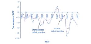 This graph illustrates two lines: the standardized deficit surplus and the actual deficit surplus, as percentages of GDP, changing over time. The y-axis measures the percentage of GDP, from –10 to 4, in increments of 2 percent. The x-axis shows years, from 1965 to 2020. Both lines follow nearly the exact same pattern, as both are rising and falling at roughly the same time. Each begins at around 0 percent of GDP in 1965, then in 1969 they decline to a nearly –4 percent of GDP standardized deficit surplus and –3 percent actual deficit surplus, both increasing back to around 0 percent in 1970, then both steadily decline to around –5 percent by the mid-1980s, then both increase to around 2 percent in 2000, then decrease again to around –3 percent in 2005, increase to around –1 percent in 2008, then the standardized deficit surplus decreases to –7 percent in 2009, and the actual decreases to –9 percent in 2009. Both increase to around –2 percent in 2015, then decrease to –5 percent in 2020.