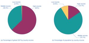 This graph illustrates two pie charts. The chart on the left is the percent of global GDP by country income. The biggest slice of global GDP, 63 percent, is from high-income countries. The next biggest slice is middle-income countries at 36.5 percent, and the smallest slice is low-income countries at 0.5 percent. The chart on the right is percentage of population by country income. The largest slice is the population of middle-income countries, 75.7 percent. Next is high-income countries, at 15.7 percent. The smallest slice is low-income countries, at 8.6 percent.