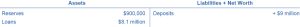 The assets are reserves ($90,000) and loans ($8.1 million). The liabilities + net worth are deposits (+ $9 million).