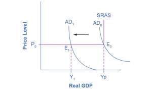 The graph shows three aggregate demand curves and one aggregate supply curve. The aggregate curve farthest to the left represents an economy in a recession.