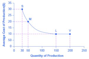 The graph shows declining average costs. The x-axis plots the quantity of production or the scale of the plant and the y-axis plots the average costs. The average cost curve is a declining function, starting at (30, 30) with plant S, declining at a decreasing rate to (150, 10) with plant L, and (200, 10) with plant V, as explained in the text.