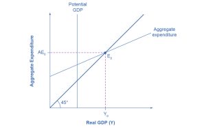 The graph shows the aggregate expenditure-output diagram with a recessionary gap.