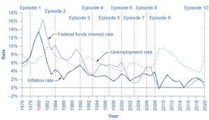 This graph illustrates three lines: the Federal funds interest rate, the inflation rate, and the unemployment rate. The y-axis shows these rates as a percent, from –2 to 18, in increments of 2 percent. The x-axis shows years, from 1976 to 2020. Ten episodes are identified; these represent monetary policy actions undertaken by the Federal Reserve. The federal funds rate line generally follows the inflation rate line. The unemployment rate line generally moves in the opposite direction of the federal funds rate line and the inflation rate line. Episode 1 occurs in the late 1970s. The rate of inflation is greater than 10 percent in 1979 and 1980, and the federal funds rate increases from 5.5 percent in 1977 to 16 percent in 1981. This also causes the unemployment rate to increase to 10 percent in 1982. Episode 9 occurs in 2008 and 2009 during the Great Recession. The inflation rate declines to slightly negative in 2009, and the unemployment rate increases to nearly 10 percent in 2009. The federal funds rate declines to 2 percent in 2008 and to nearly 0 percent in 2009.