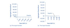 The graph on the left show exports as a straight, horizontal line at $840. The graph on the right shows imports as a downward-sloping line beginning at $0.