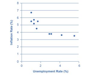 The Phillips Curve shows a clear negative relationship between the unemployment rate and the inflation rate over the period 1960-69.