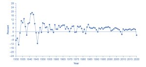 This graph illustrates the percent change in GDP over time. The percent change in GDP is measured on the y-axis, from –24 to 28, in increments of 4 percent. Years are measured on the x-axis, from 1935 to 2020. Other than the 1930s and the 1940s, the change in GDP is generally positive, and fluctuates between 2 and 8 percent. In 1935 the percent change in GDP was 9 percent, then it declines to –4 percent in 1939, then it spikes to 20 percent in 1944, then it declines to –12 percent in 1946. It increases then to 8 percent in 1950.