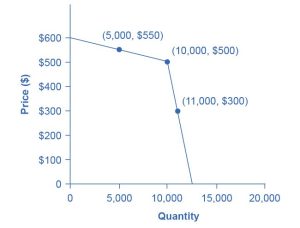The graph shows a kinked demand curve can result based on how an ologopoly expands or reduces output and how other firms react to these changes.