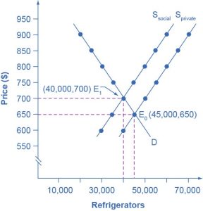 This graph shows a market with downward-sloping demand curve, and two upward-sloping supply curves. One of the supply curves is to the right of the other. The one to the right is labeled the private supply curve, and the other is labeled the social supply curve. Two equilibrium points are illustrated. One occurs at the intersection of demand and private supply, a price of 650 dollars and 45,000 quantity. The other equilibrium occurs at the intersection of demand and social supply, a price of 700 dollars and 40,000 quantity.