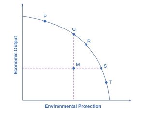 The graph shows a trade-off example in which a society must prioritize either economic output or environmental protection.