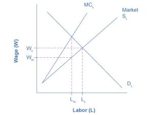 The graph illustrates a labor market with the demand for labor shown as downward-sloping, and an upward-sloping labor supply curve. The x-axis is Labor, and the y-axis is Wages. These intersect at the competitive equilibrium, and the amount of labor is labeled L C and the wage rate is W C. The marginal cost of labor curve is also shown. It is upward-sloping, steeper than, and above the labor supply curve. It intersects labor demand at a point higher up the labor demand curve. From this intersection, a dashed vertical line is drawn down that intersects the labor supply curve, and from that point a dashed horizontal line is drawn over to the wage axis. This shows a lower wage rate, W M, the monopsony wage. Also shown is the lower amount of monopsony labor, L M.