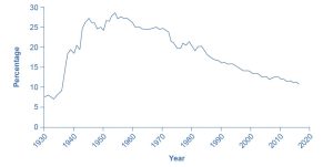The graph shows the percentage of workers belonging to unions. The x-axis contains the years, starting at 1930 and extending to 2020, in increments of 10 years. The y-axis is the percentage of the wage and salaried workers who belong to unions. The graph line begins at about 15 percent in 1930, and increases steeply until it peaks at about 30 percent in 1952. The graph then proceeds in the downward direction over the next six decades, ending at about 12 percent in 2015.