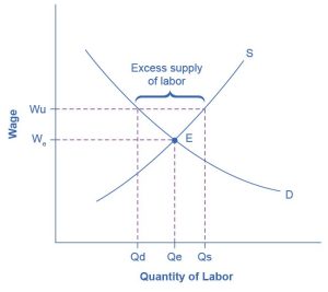 This graph illustrates a labor market, with an upward-sloping labor supply curve and a downward-sloping labor demand. The x-axis shows the quantity of labor and the y-axis shows the wage rate. Labor demand and labor supply intersect at a point labeled E, labor market equilibrium, with an equilibrium wage of W e and an equilibrium quantity of labor of Q e. There is a union wage depicted, W u, which is above W e. This leads to an excess supply of labor, which is represented by a dashed horizontal line between labor demand and labor supply.
