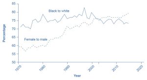 The graph shows the ratios of Black to White workers and female to male workers. The x-axis contains the years, starting at 1970 and extending to 2020, in increments of 10 years. The y-axis is the percentage of the ratio, as explained in the paragraph preceding the graph. The solid line representing the ratio of Black workers to White workers is jagged but generally remains in the 75% range, with a peak in the late 1990's. The dashed line representing the female to male ratio begins at about 60% in 1970, goes down a bit in the early 1970's, but generally proceeds in the upward direction throughout the timeline; it ends at about 80% after 2010.
