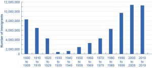 This is a bar graph illustrating the number of immigrants to the U.S., over different 10-year time periods. The y-axis measures immigrants in millions, with increments of 2 million. Between 1900 and 1909 there were slightly more than 8 million immigrants. Between 1910 and 1919 there were around 6.5 million. Between 1920 and 1929, there were slightly over 4 million. Between 1930 and 1939, there were under 1 million immigrants. Between 1940 and 1949, there were roughly 1 million. Between 1950 and 1959, the number was around 2.5 million. Between 1960 and 1969, there were over 3 million immigrants. Between 1970 and 1979, there were over 4 million. Between 1980 and 1989, over 6 million. Between 1990 and 1999, there were nearly 10 million immigrants. Between 2000 and 2009, and 2010 to 2019, there were over 11 million immigrants in each time period.