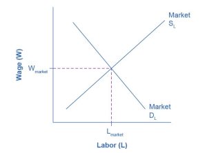 The graph compares the demand and supply for labor. The x-axis is Labor, and the y-axis is Wages. The Demand for Labor curve slopes downward from the top left to the bottom right. The Supply for Labor slopes upward from the bottom left to the top right. The two curves intersect at the equilibrium wage and employment level.