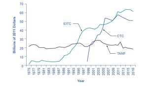 This graph shows three lines, spending over time on the Earned Income Tax Credit (E I T C), the Child Tax Credit (C T C), and the Temporary Aid for Needy Families (T A N F) program. The y-axis shows billions of 2011 dollars, and x-axis measures years, from 1975 to 2016. The E I T C line begins at almost 0, and is generally flat until 1987, then it is upward-sloping, peaking at over 60 billion dollars in 2015. The C T C line begins in 1998 and increases very rapidly to 55 billion in 2006 and staying roughly in that range. T A N F is roughly constant at 20 billion from 1975 to 2016.