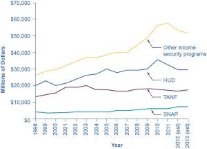The graph shows that since 1998, SNAP has received less funding that TANF, which has received less funding than HUD, which has received less funding that other income security programs combined.